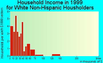 Whiteville household income for White Non-Hispanic householders