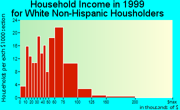 Lathrop household income for White Non-Hispanic householders