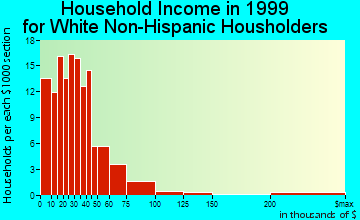 Archer City household income for White Non-Hispanic householders