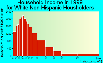 Austin household income for White Non-Hispanic householders