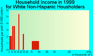 Batesville household income for White Non-Hispanic householders
