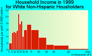 Beach City household income for White Non-Hispanic householders