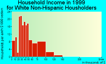 Bellville household income for White Non-Hispanic householders