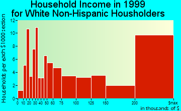 Bunker Hill Village household income for White Non-Hispanic householders