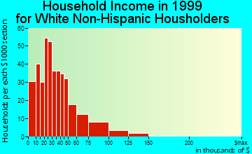 Clute household income for White Non-Hispanic householders