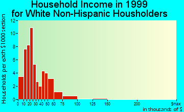 Colmesneil household income for White Non-Hispanic householders