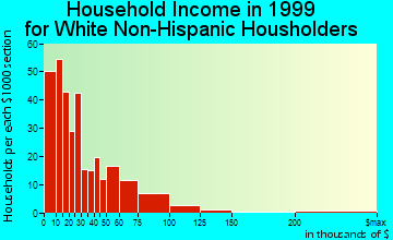 Commerce household income for White Non-Hispanic householders