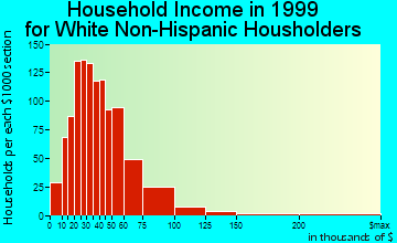 Copperas Cove household income for White Non-Hispanic householders