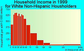 Corpus Christi household income for White Non-Hispanic householders