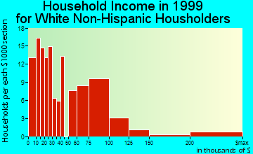 Lockeford household income for White Non-Hispanic householders