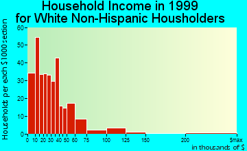 Crockett household income for White Non-Hispanic householders