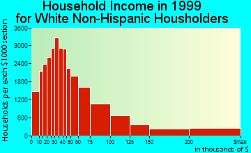 Dallas household income for White Non-Hispanic householders