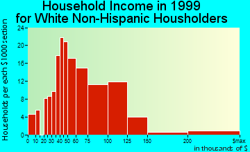 El Lago household income for White Non-Hispanic householders
