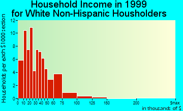 Farwell household income for White Non-Hispanic householders