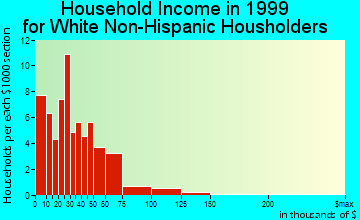Franklin household income for White Non-Hispanic householders
