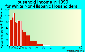 Gainesville household income for White Non-Hispanic householders