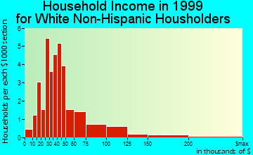 Highland Lake household income for White Non-Hispanic householders