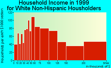 Manhattan Beach household income for White Non-Hispanic householders