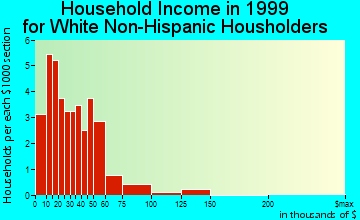 Leary household income for White Non-Hispanic householders