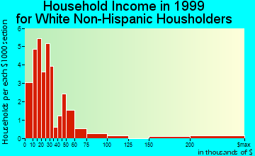 Loraine household income for White Non-Hispanic householders