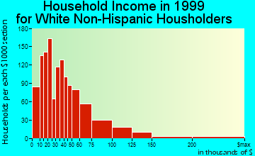 Lufkin household income for White Non-Hispanic householders