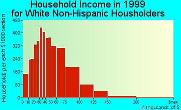 Mesquite household income for White Non-Hispanic householders