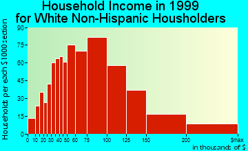Missouri City household income for White Non-Hispanic householders