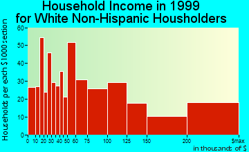 Mill Valley household income for White Non-Hispanic householders