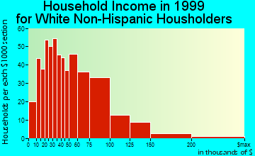 Mira Loma household income for White Non-Hispanic householders