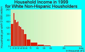 Paris household income for White Non-Hispanic householders