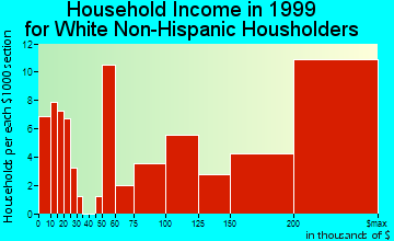 Piney Point Village household income for White Non-Hispanic householders