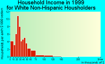 Hollywood household income for White Non-Hispanic householders