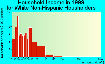 Reno household income for White Non-Hispanic householders