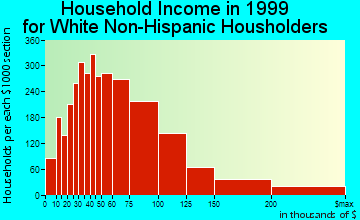 Richardson household income for White Non-Hispanic householders