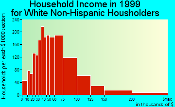 Round Rock household income for White Non-Hispanic householders