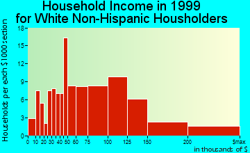 Scenic Oaks household income for White Non-Hispanic householders