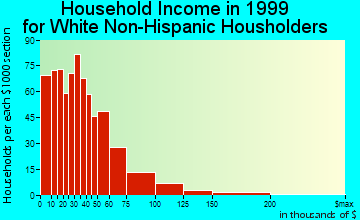 Morro Bay household income for White Non-Hispanic householders