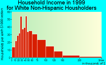 Seabrook household income for White Non-Hispanic householders