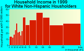 Southlake household income for White Non-Hispanic householders