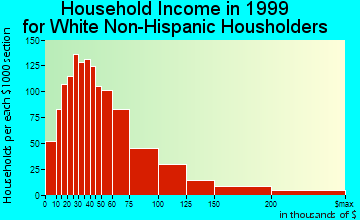 Homewood household income for White Non-Hispanic householders