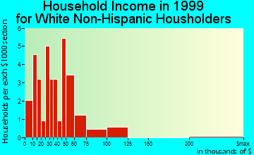 Tira household income for White Non-Hispanic householders