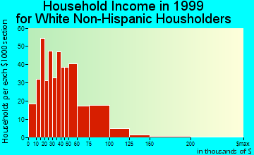 Wake Village household income for White Non-Hispanic householders