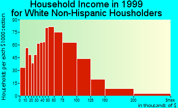 Newark household income for White Non-Hispanic householders