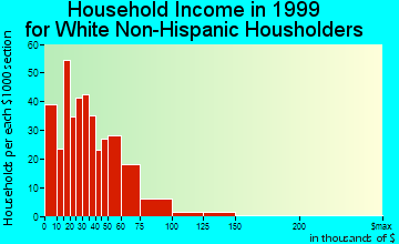 West Orange household income for White Non-Hispanic householders