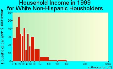 Whitesboro household income for White Non-Hispanic householders
