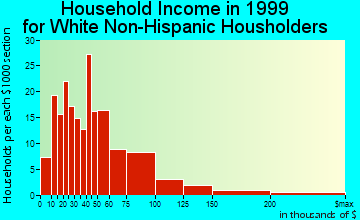 Wimberley household income for White Non-Hispanic householders