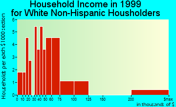 Wixon Valley household income for White Non-Hispanic householders