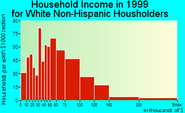 Norco household income for White Non-Hispanic householders