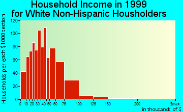 Brigham City household income for White Non-Hispanic householders