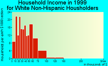 Delta household income for White Non-Hispanic householders